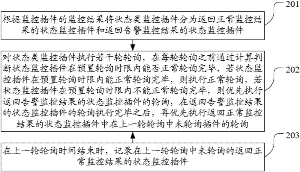 Polling optimization method and apparatus based on monitoring plug-in states