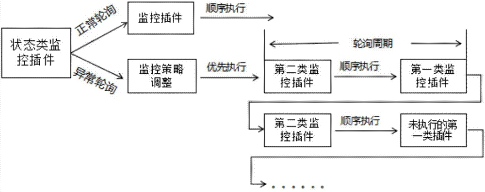 Polling optimization method and apparatus based on monitoring plug-in states