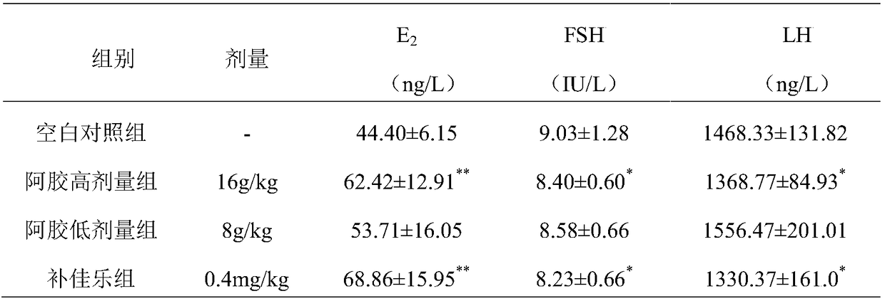 Application of colla corii asini for preparing pharmaceutical for preventing or treating estrogen-related diseases