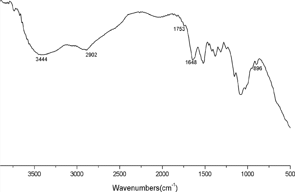 Novel 1,2,3-triazole derivative of chitosan and preparation method thereof