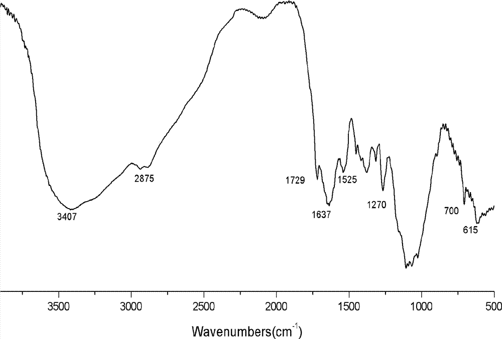 Novel 1,2,3-triazole derivative of chitosan and preparation method thereof