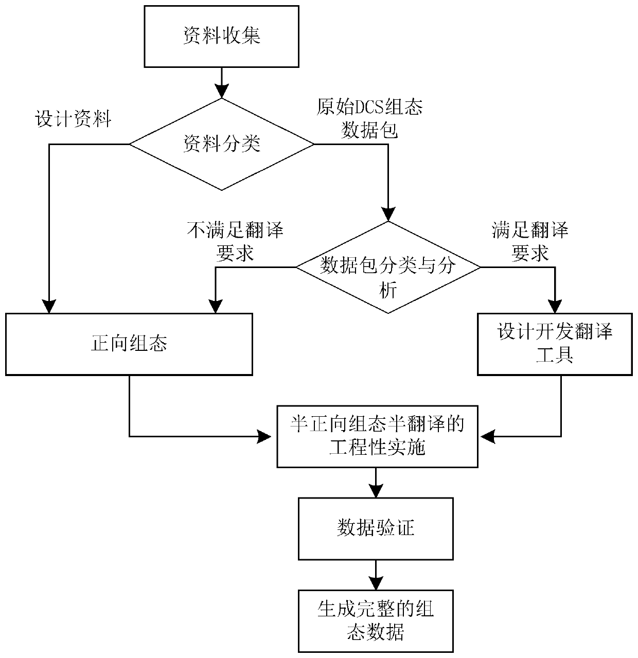 Full-simulation simulator DCS two-layer configuration data updating method