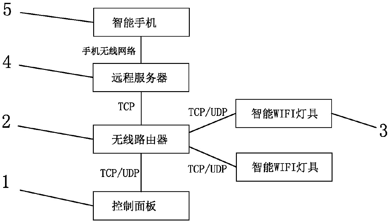 Intelligent WIFI lamp control system and method thereof