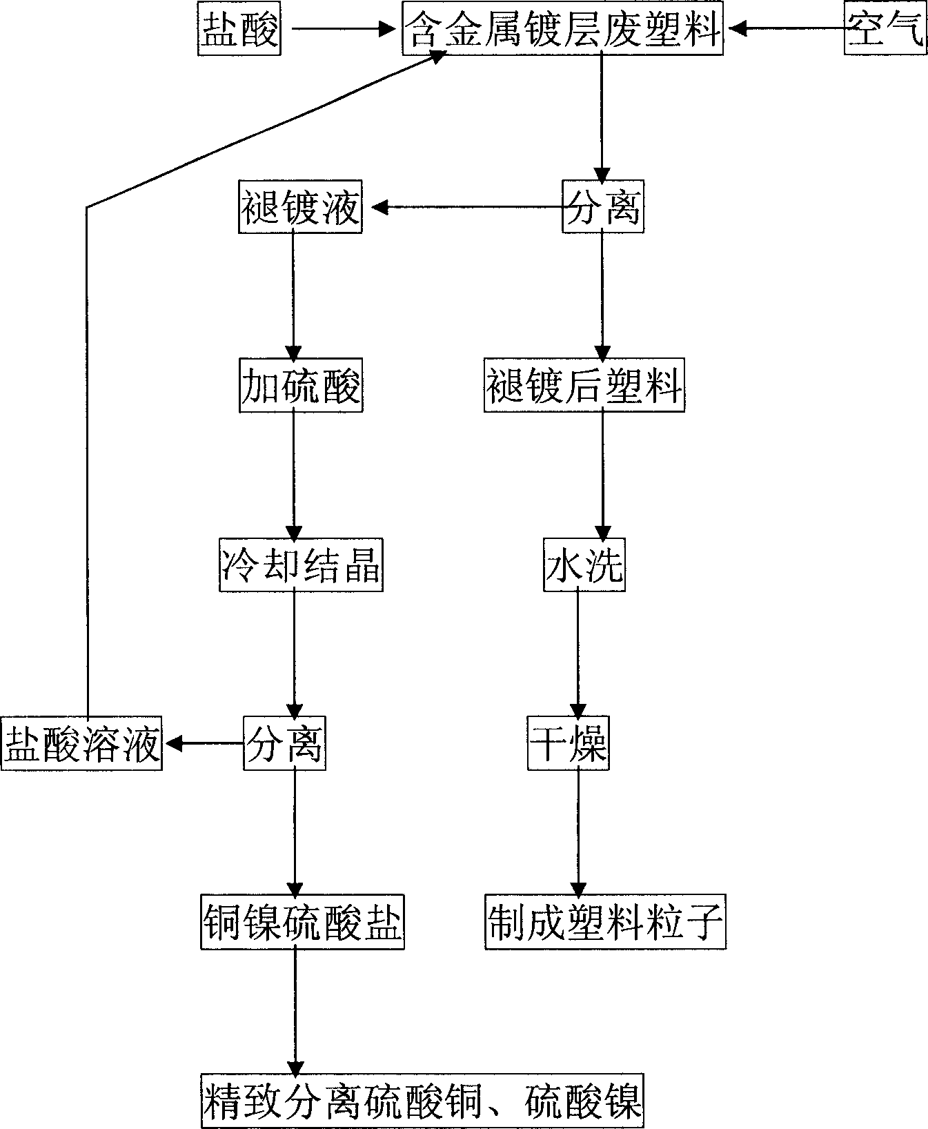 Method for decoating on waste plastic metal