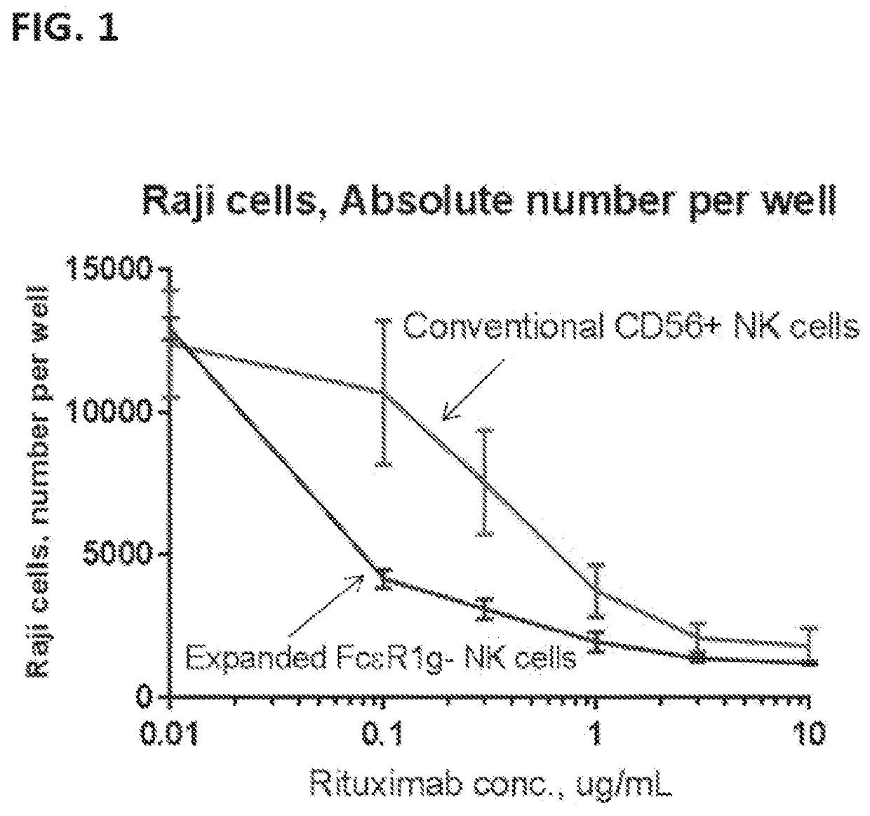 Engineered natural killer (NK) cells and compositions and methods thereof