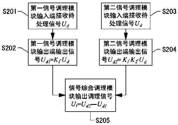 A signal conditioning method on the secondary side of a mutual induction coil