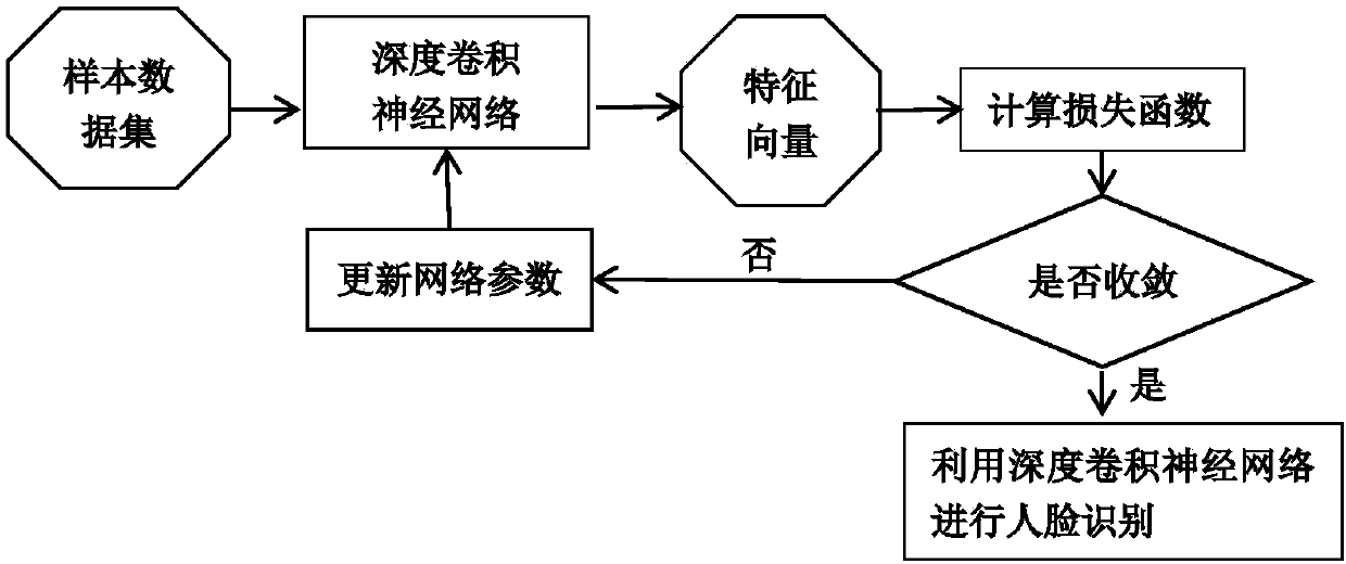 Human face identification method