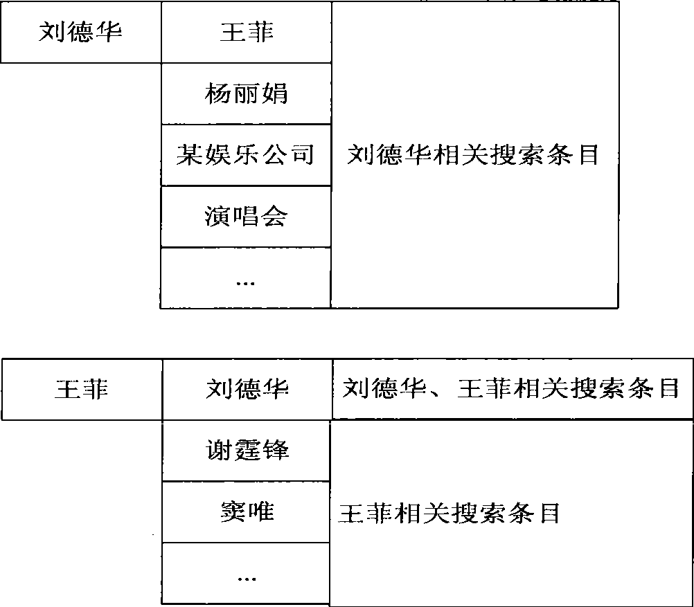 Method and system for providing related searches