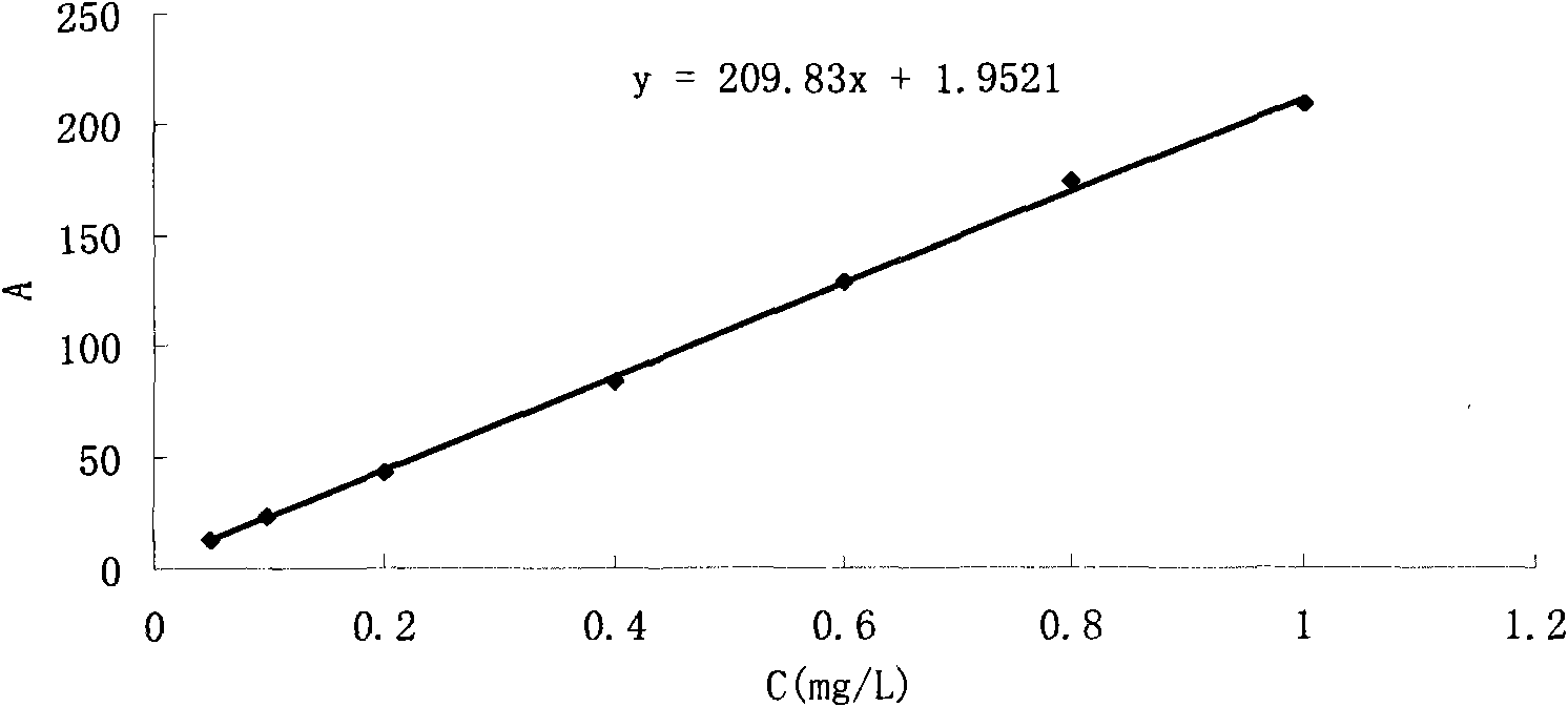 Method for detecting six trace sweetening agents in white spirit by ultra-high pressure liquid chromatography and time-of-flight mass spectrometry