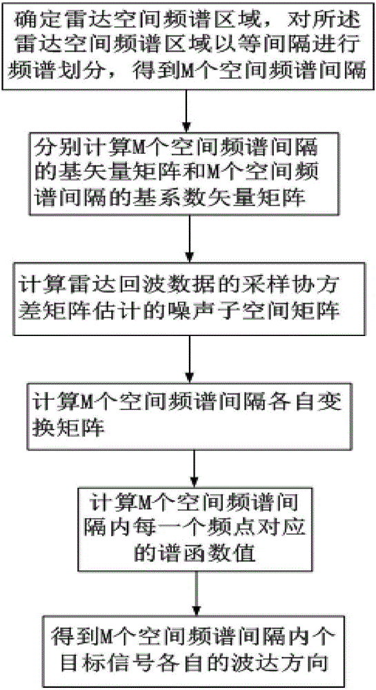 Target arrival direction obtaining method based on principal component analysis