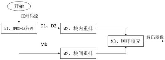 Point cloud lossless compression method based on classification rearrangement