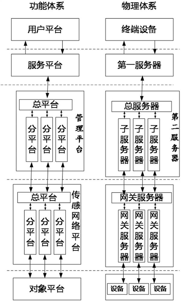 Double-front-split-platform type industrial internet of things and control method thereof