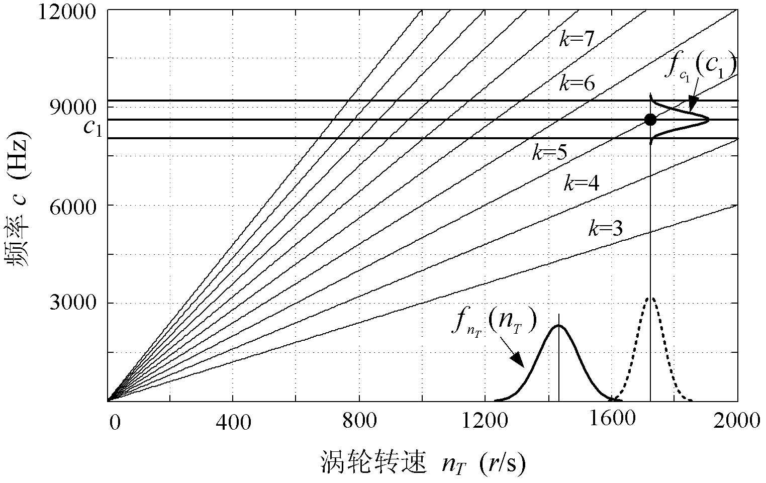 Pressurizing device turbine blade vibration reliability index evaluation method