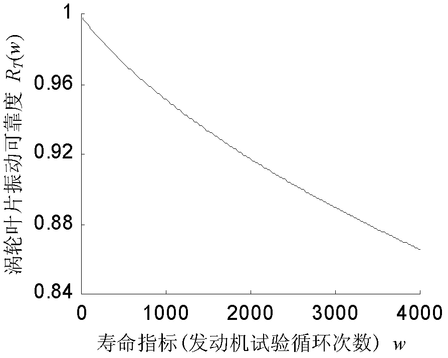 Pressurizing device turbine blade vibration reliability index evaluation method