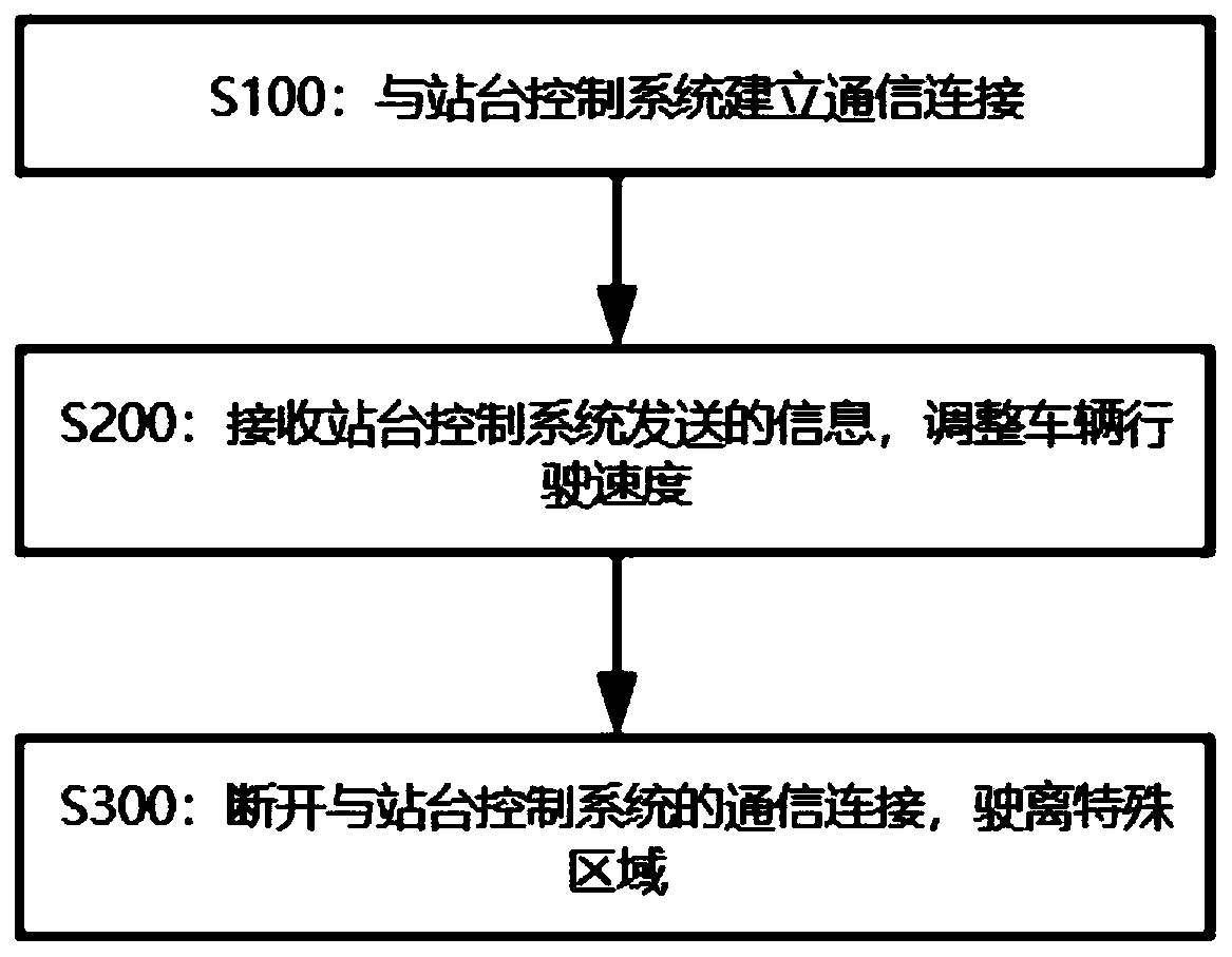 Method for improving efficiency of vehicle entering special area