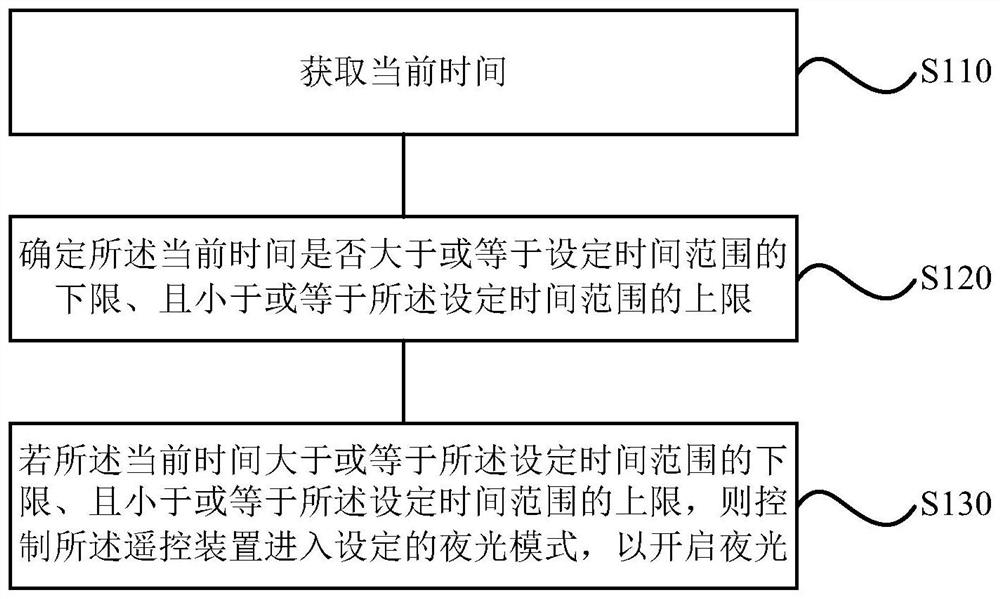 Control method and device of remote control device, storage medium and remote control device