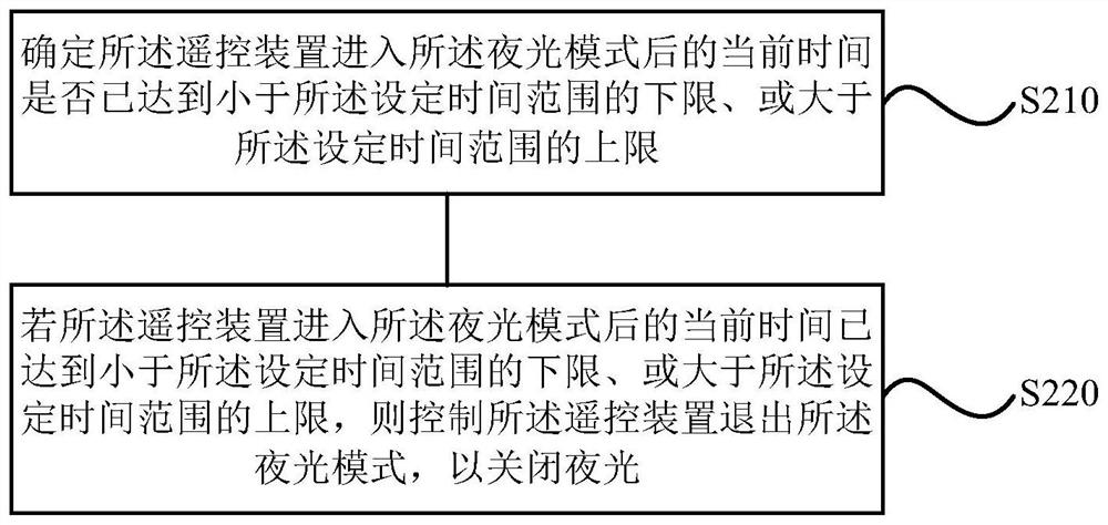 Control method and device of remote control device, storage medium and remote control device