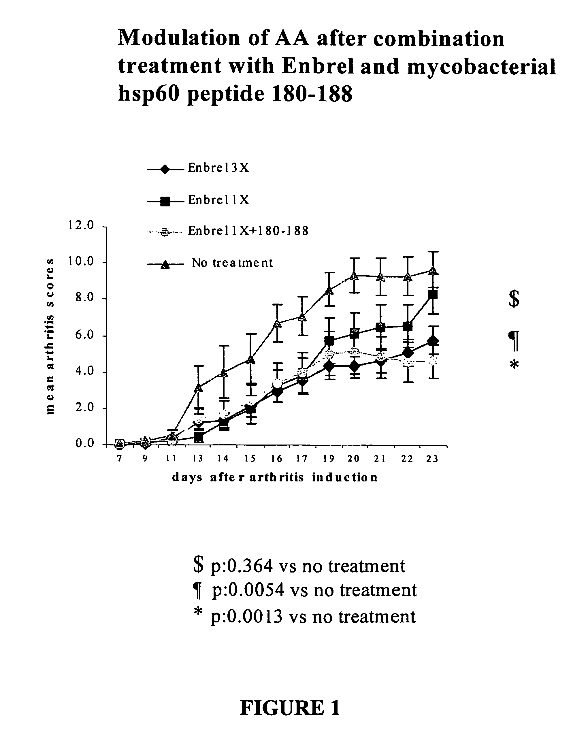 Methods for epitope-specific and cytokine/anticytokine combination immunotherapies