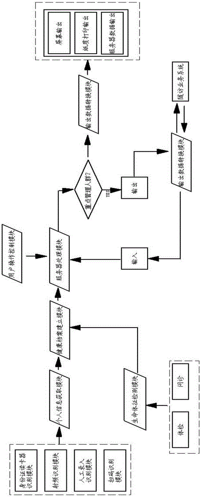 Intelligent medical physical examination system and information processing method thereof