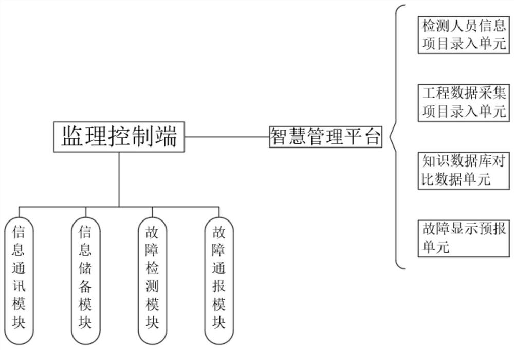 Communication engineering supervision system based on multi-dimensional information fusion and intelligent analysis