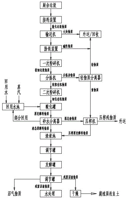 Recycling harmless comprehensive treating method for kitchen garbage