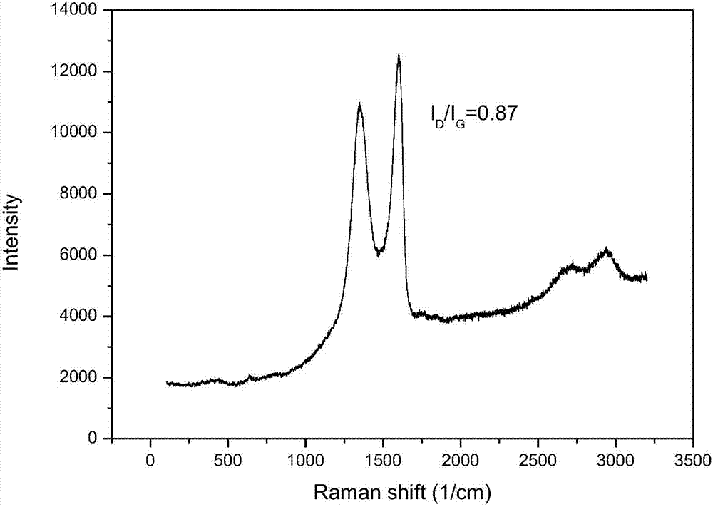 Preparation method of stable graphene colloid