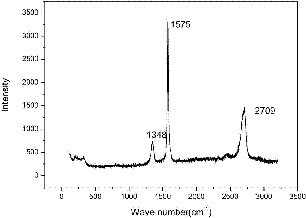 Preparation method of stable graphene colloid