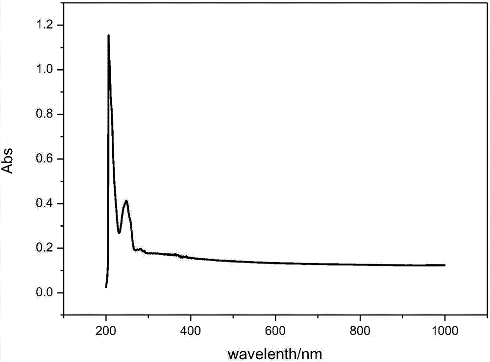 Preparation method of stable graphene colloid