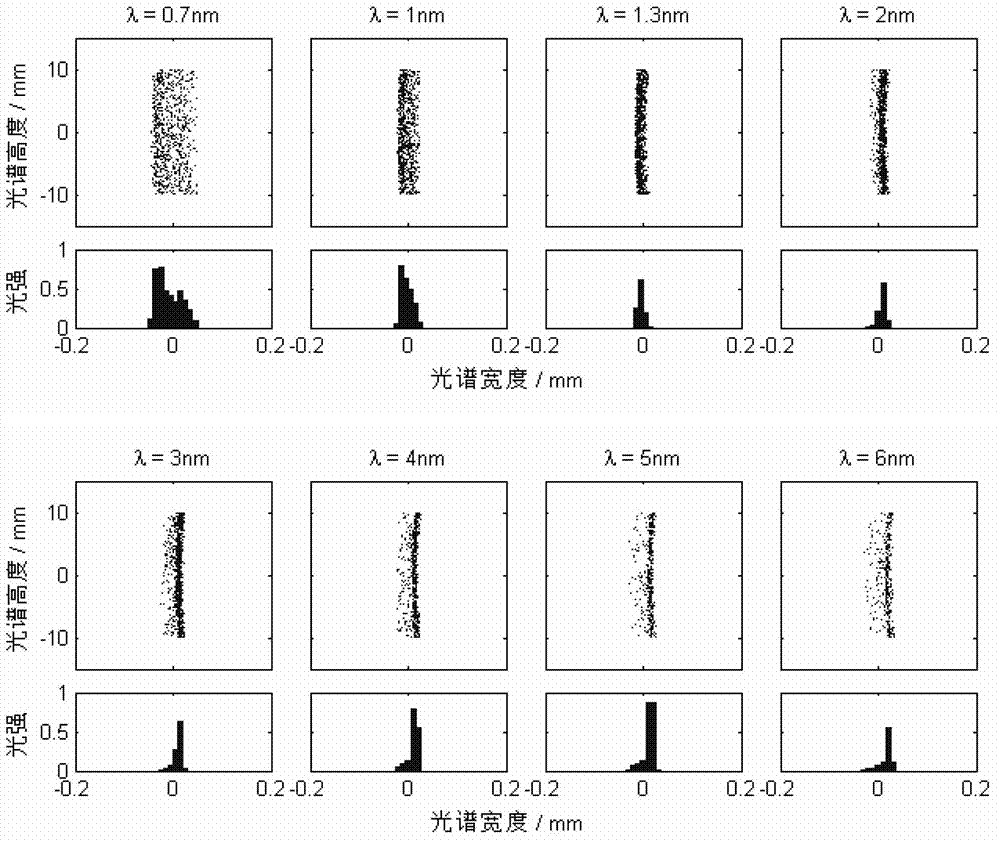 Method for improving spectral resolution of soft X-ray flat focal field spectrometer