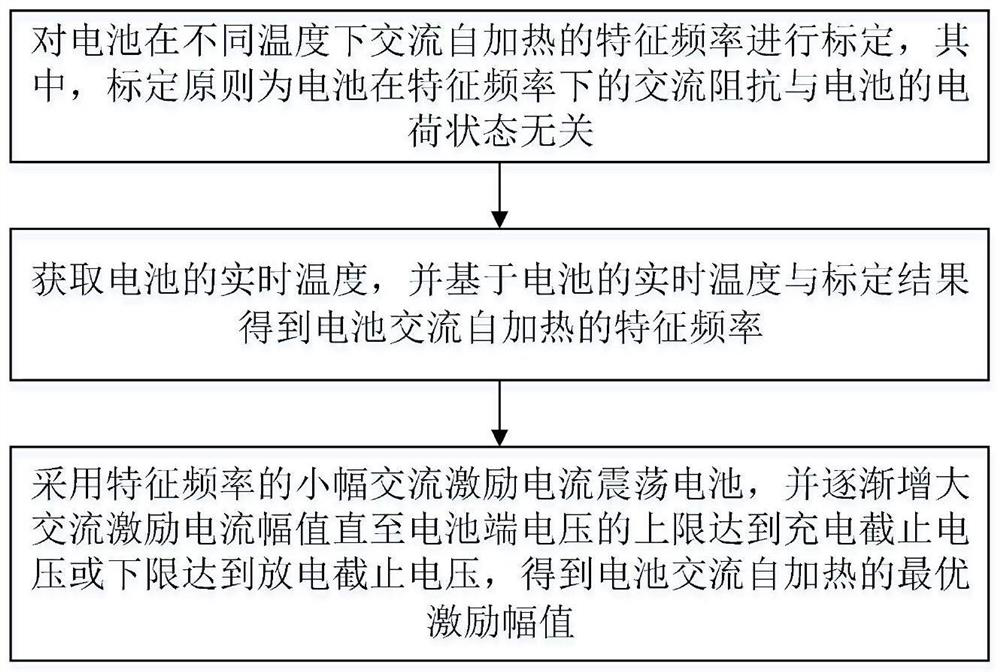 Battery low-temperature lossless alternating current self-heating parameter selection method and device