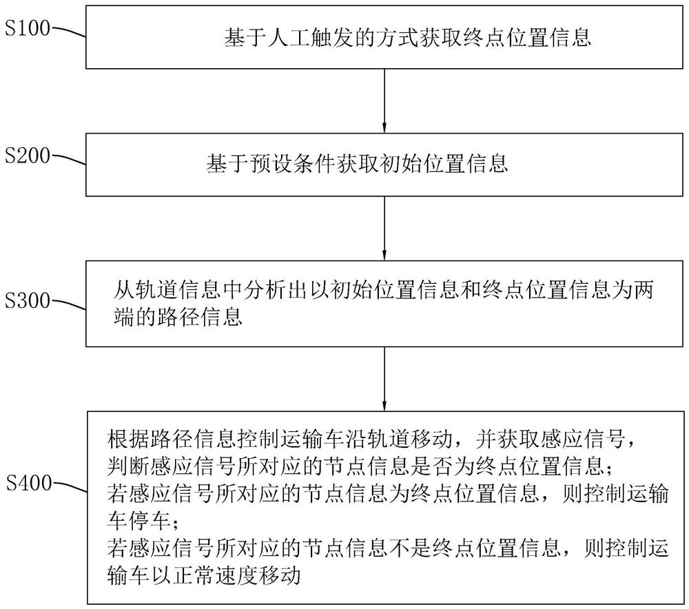 Automatic control method and system of rail transport vehicle and storage medium