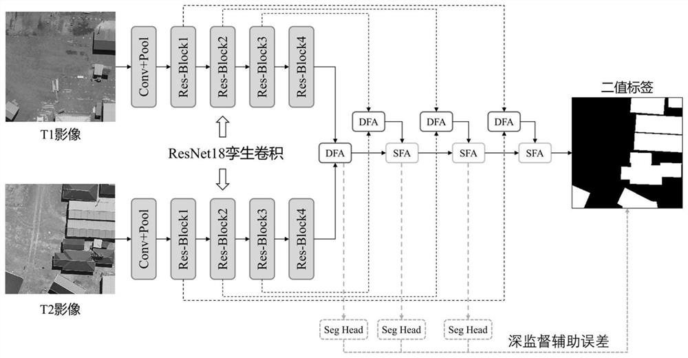 Remote sensing image binary change detection method based on feature deviation alignment