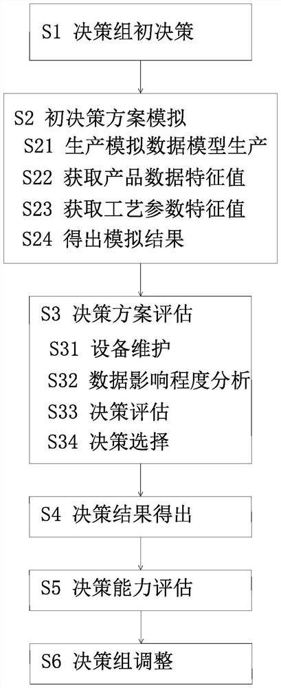 Industrial production management method and system