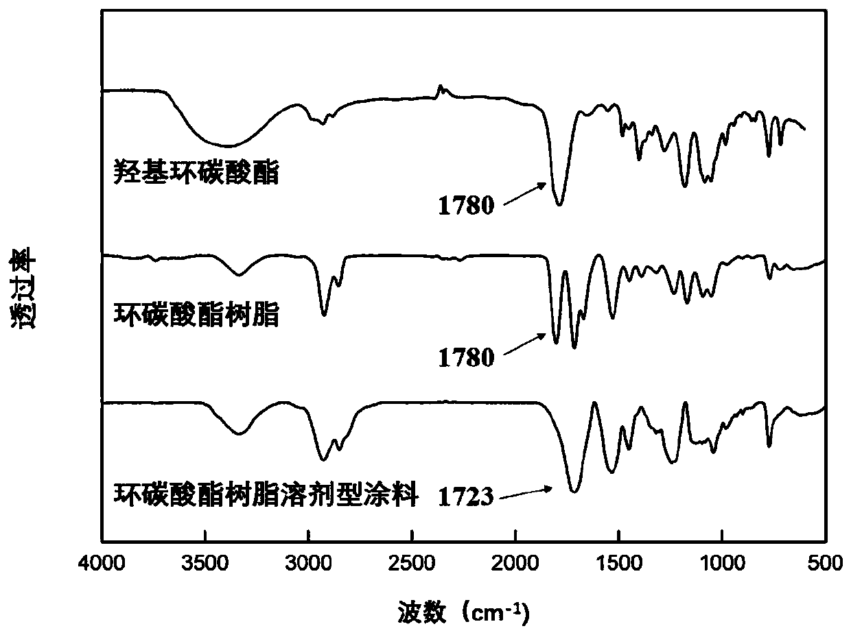 A kind of polycyclic carbonate resin and its rapid preparation method and application under normal pressure