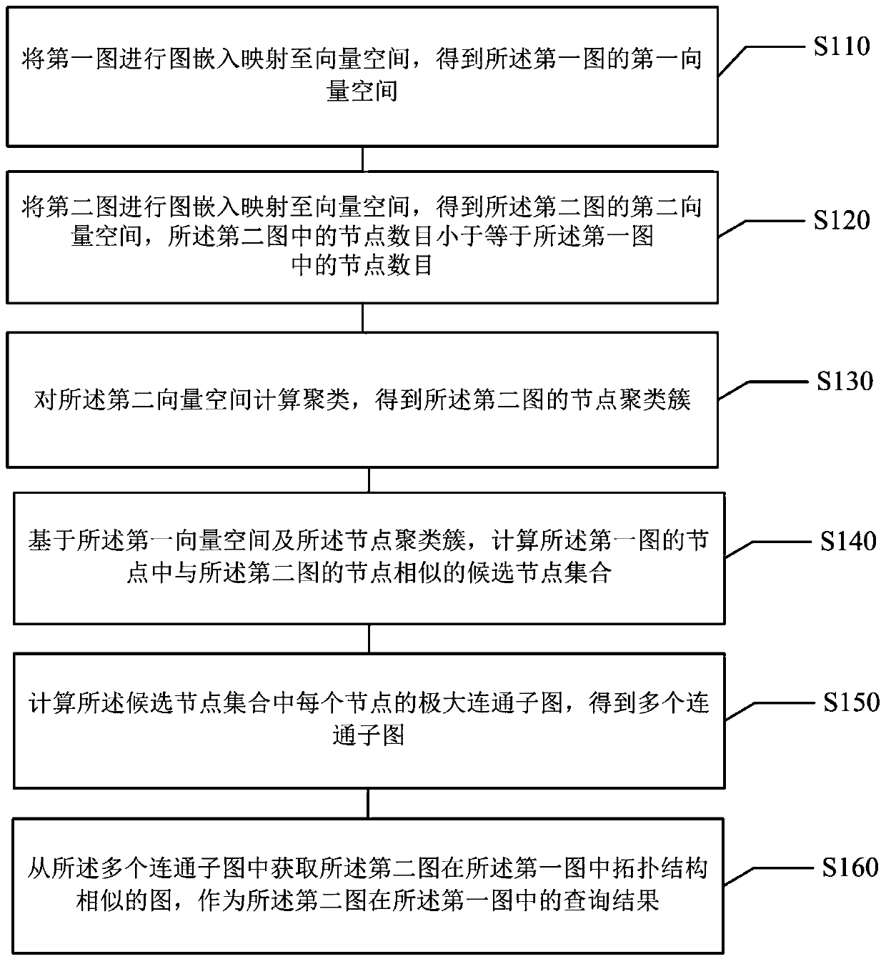 Graph query method and device, electronic equipment and computer readable storage medium