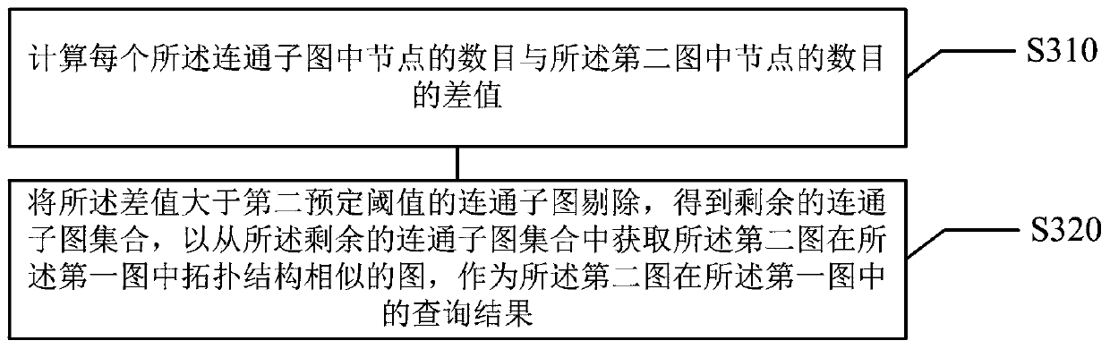 Graph query method and device, electronic equipment and computer readable storage medium