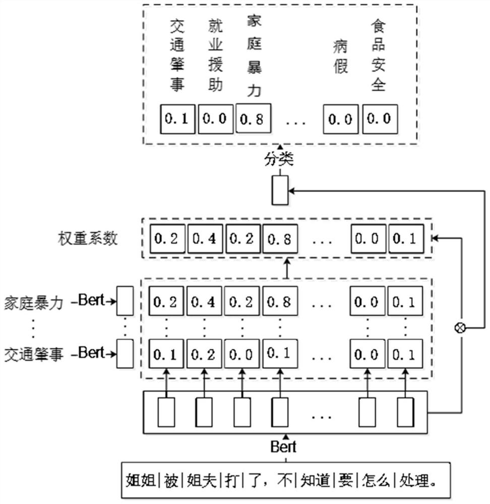 Legal question answering method and equipment based on weakly supervised learning and joint learning mechanism