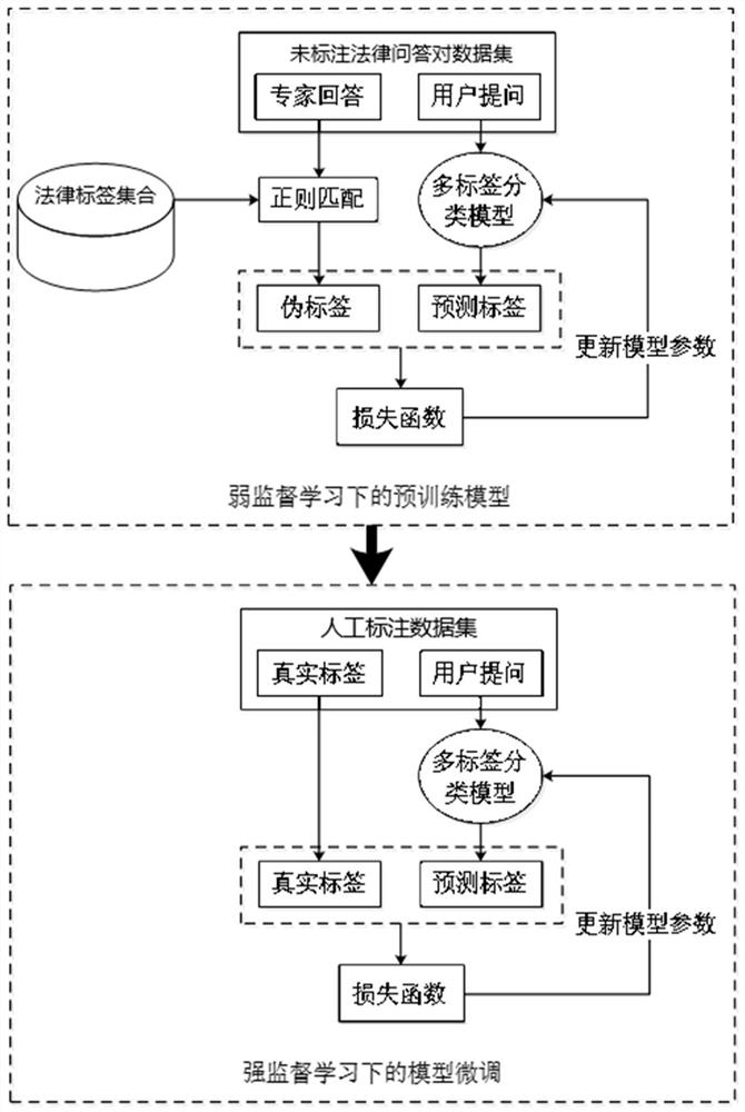 Legal question answering method and equipment based on weakly supervised learning and joint learning mechanism