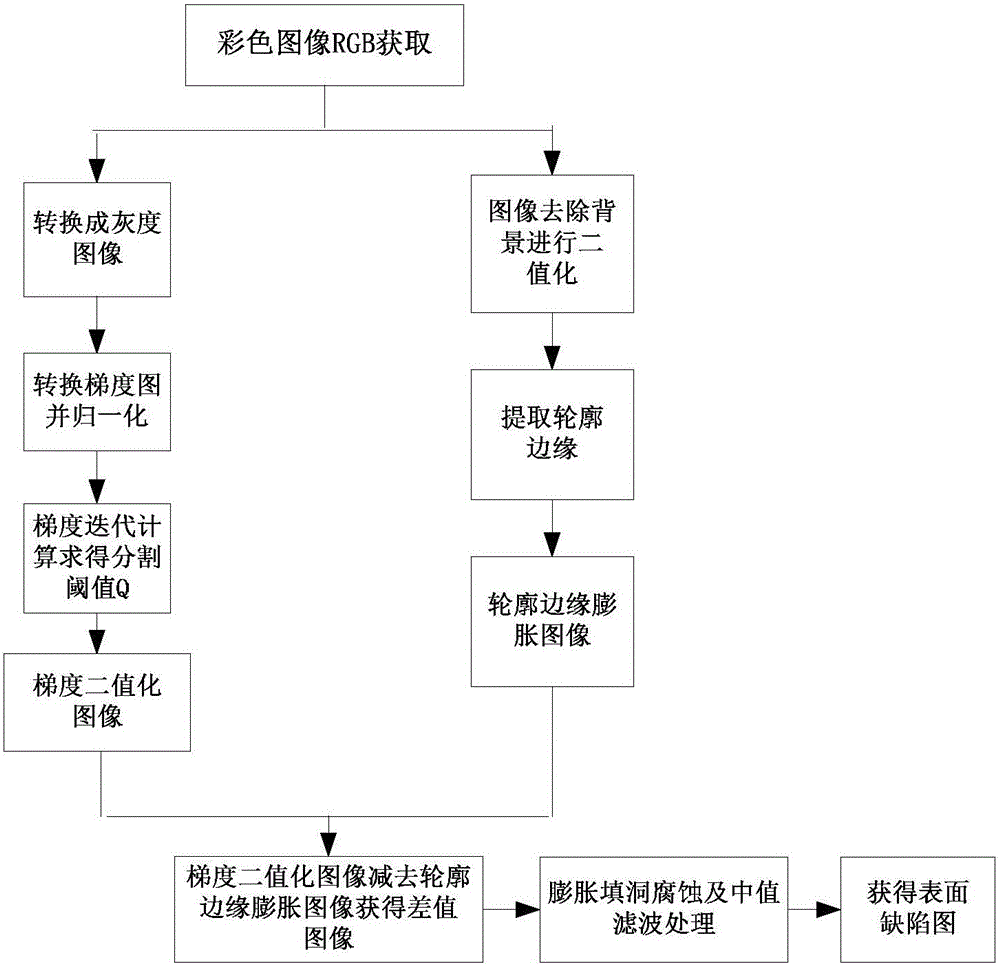 Method for detecting fruit surface defects by virtue of segmentation of gradient iteration threshold