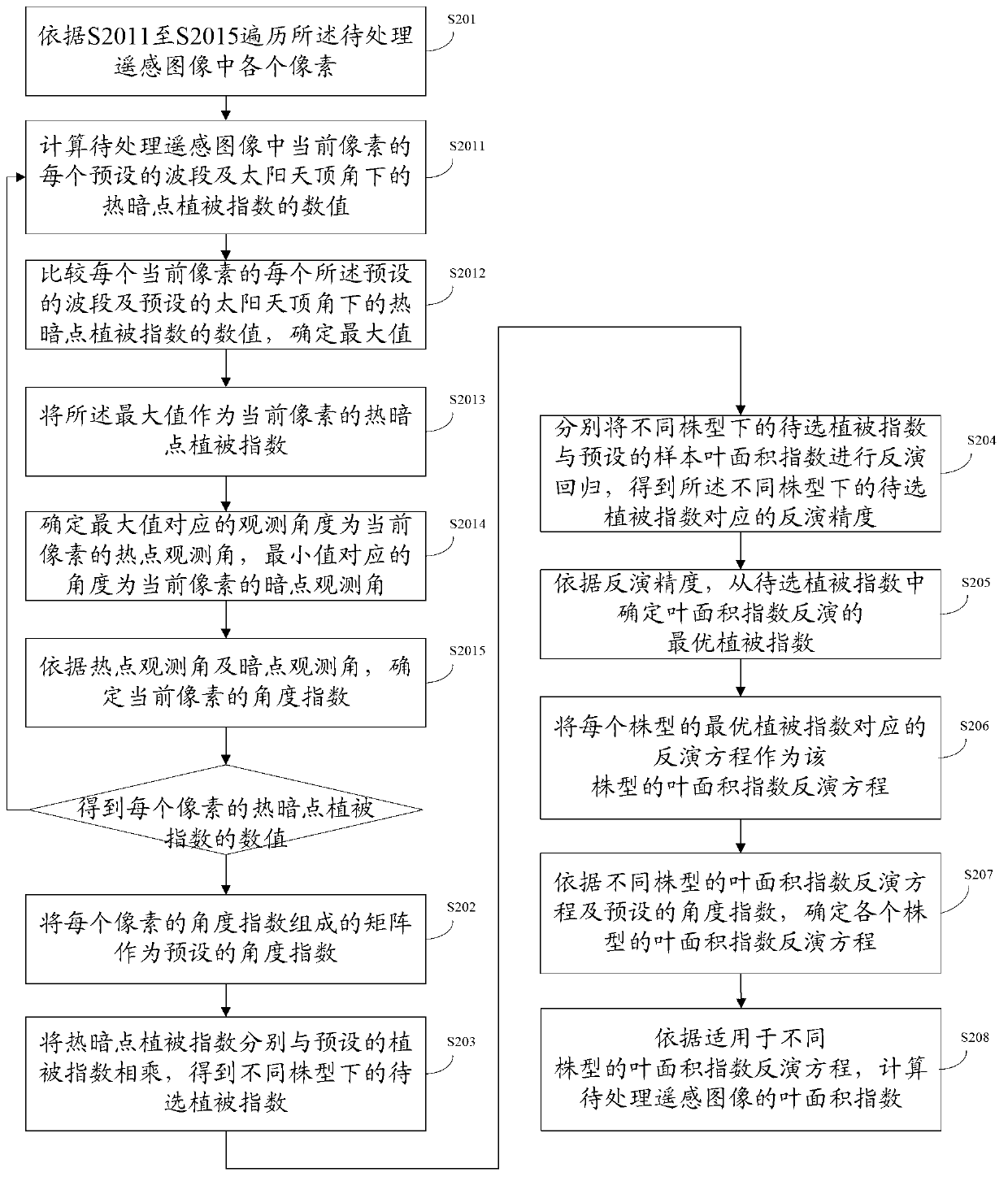 Leaf area index inversion method and device based on remote sensing images