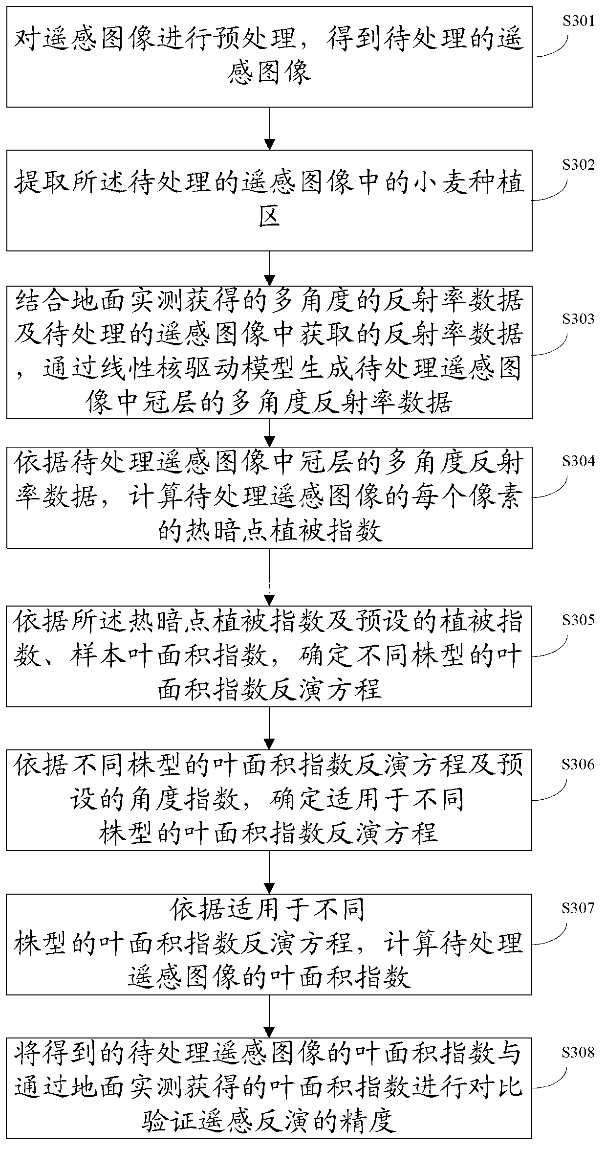 Leaf area index inversion method and device based on remote sensing images