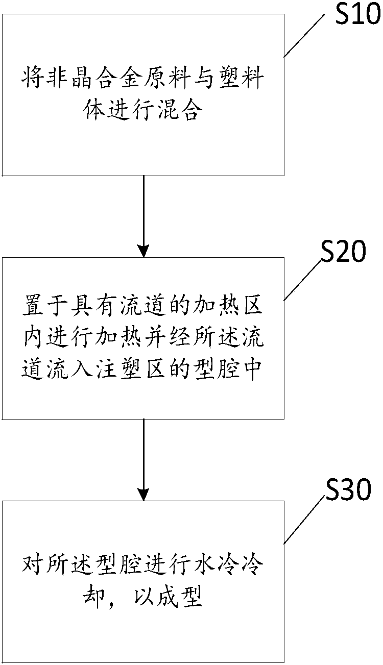 Injection moulding method of amorphous alloy