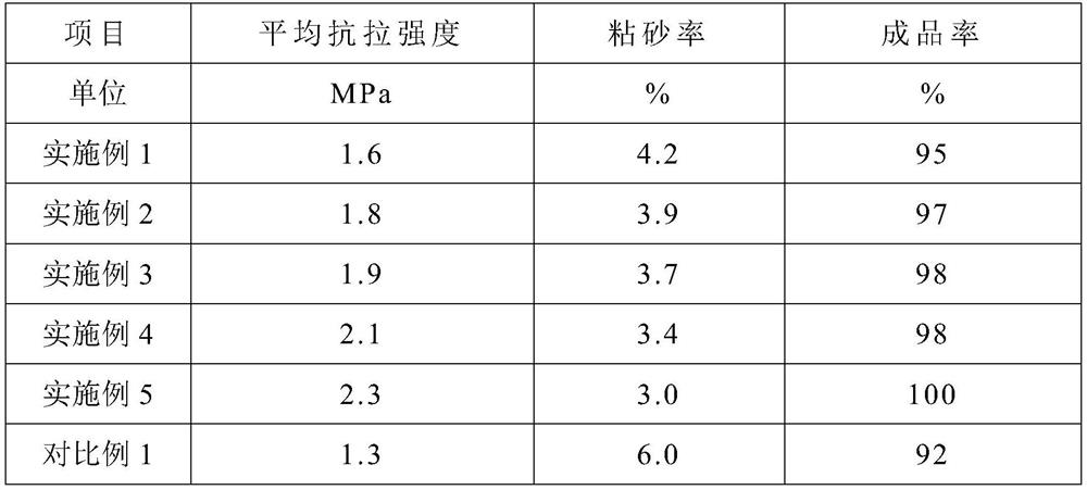 A kind of furan resin loaded nano-ceramic modified molding sand