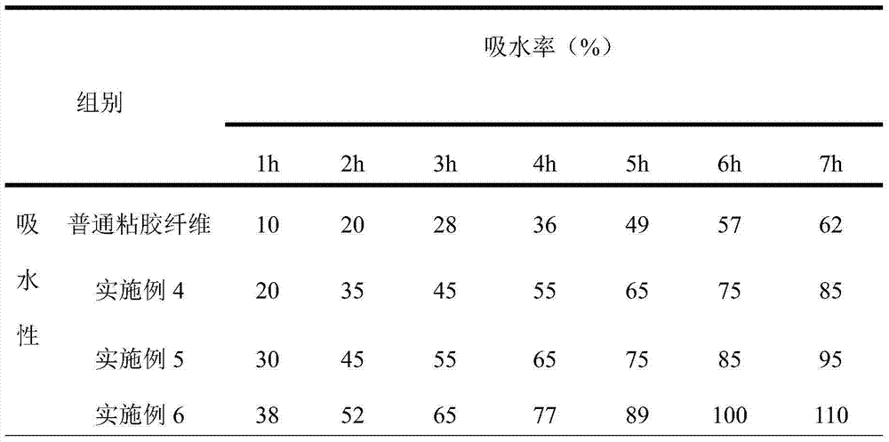 Suppository containing high-elasticity-modulus viscose fiber and preparation method thereof