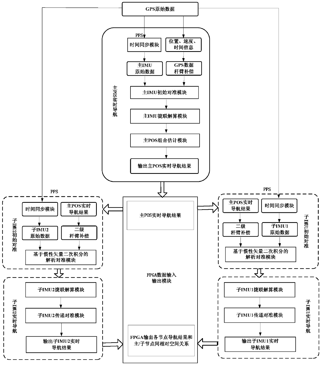 A kind of real-time navigation method of data processing computer system for distributed POS