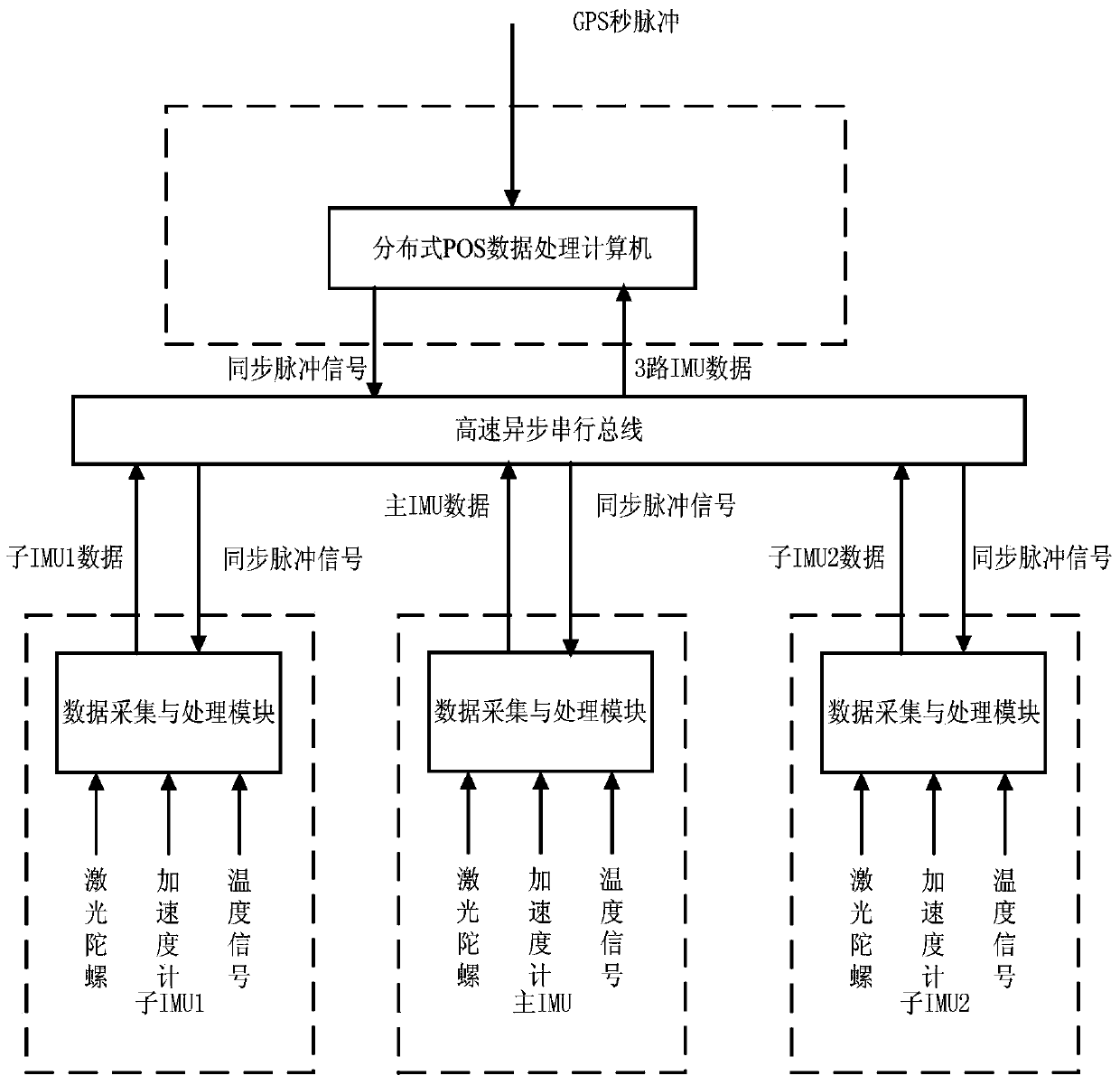 A kind of real-time navigation method of data processing computer system for distributed POS