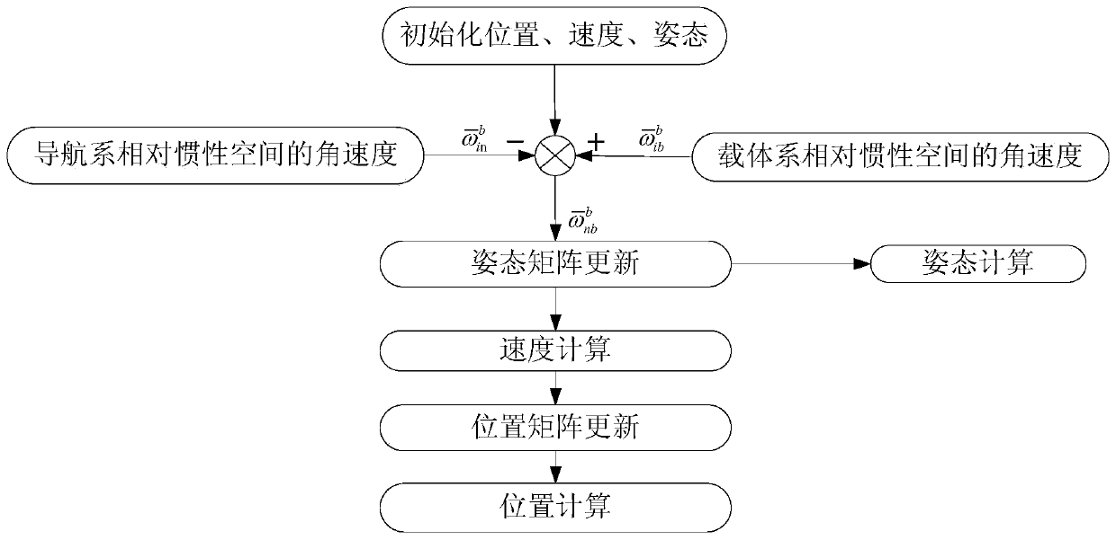 A kind of real-time navigation method of data processing computer system for distributed POS