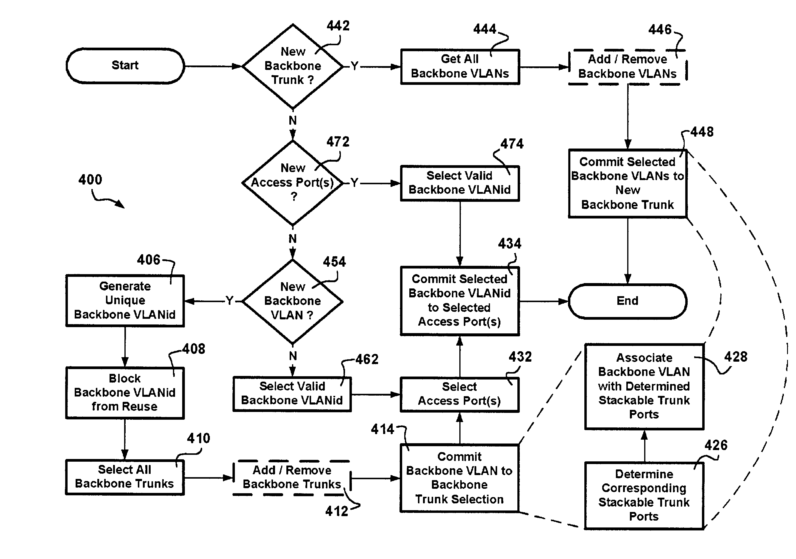 Stackable virtual local area network provisioning in bridged networks