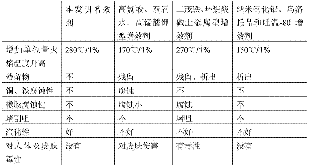 Industrial natural gas synergist and preparation method thereof