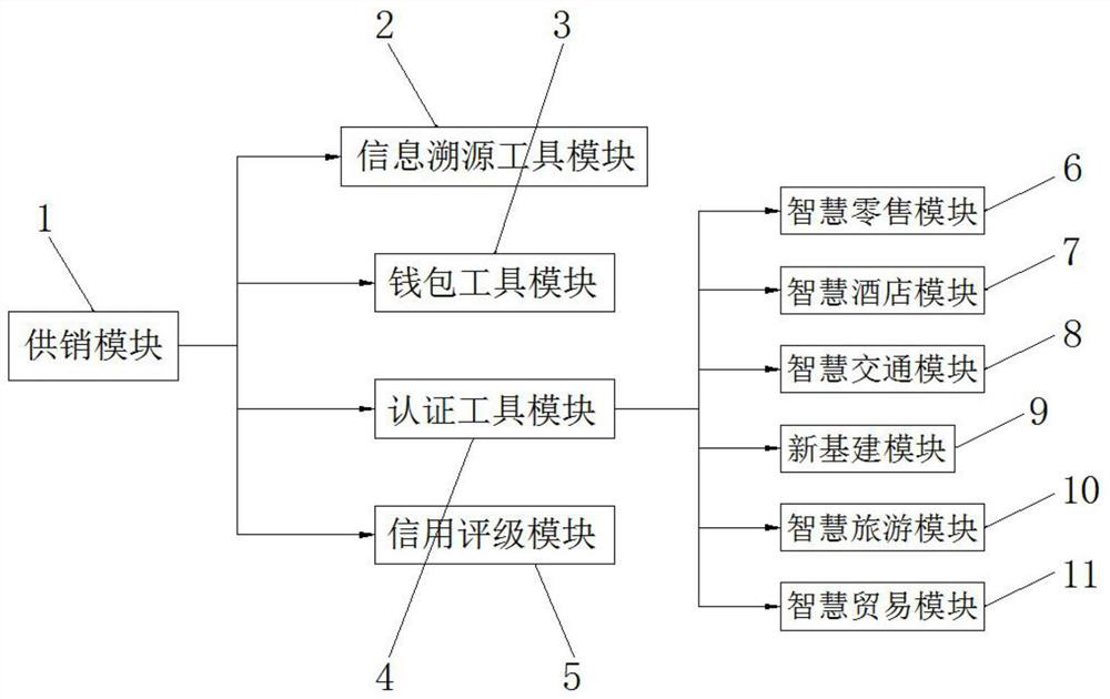 Supply and marketing system based on block chain technology